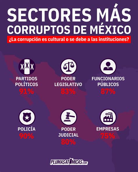 Cómo Se Ha Combatido La Corrupción En México Peña Nieto Y A