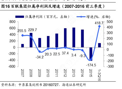 非常想了解百联集团归属净利润及增速（2007 2016前三季度）确切的情况行行查行业研究数据库