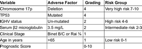 Staging system for CLL/SLL (Binet) [3]. | Download Scientific Diagram