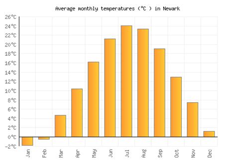 Newark Weather averages & monthly Temperatures | United States ...