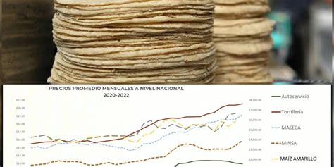 Alza en precio de tortillas meterán presión a Maseca y Minsa LectorMx