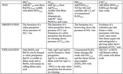 Qualitative Analysis Identifying Anions O Level Off