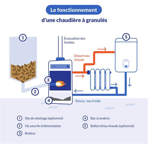 Infographie Tout Savoir Sur La Chaudi Re Granul S De Bois Fioulreduc