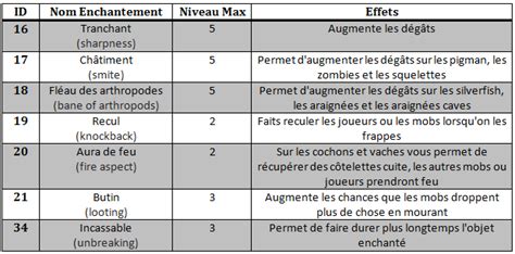 Liste Et Id Des Enchantements Dans Minecraft Minecraft