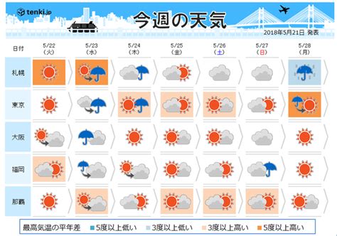 週間天気 週中頃広く雨 雨の後は気温上昇気象予報士 植木 奈緒子 2018年05月21日 日本気象協会 Tenkijp