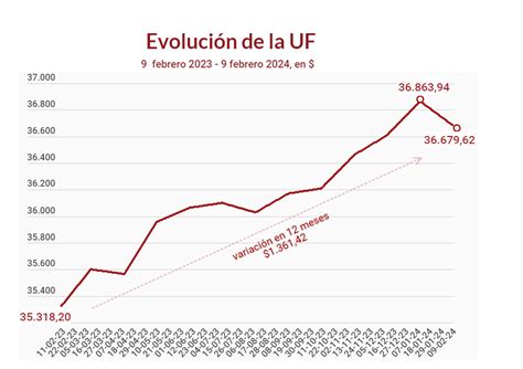 Verano Con Menor Dividendo Baja De UF En Enero Inmobiliaria Lontue