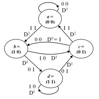 Convolutional Encoder State Diagram Using In Place Of Branch Words