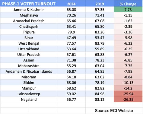 2024 Voter Turnout Comparison With 2019 R India