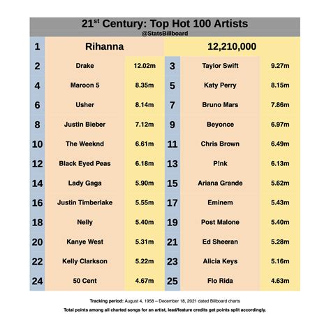 Billboard Stats & Projections on Twitter: "Top Hot 100 Artists of the ...