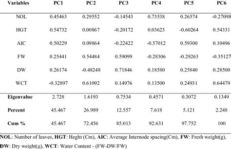 Principal Components Analysis From In Vitro Salt Stress Assessment