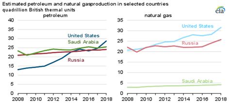 The Us Leads Global Petroleum And Natural Gas Production With Record