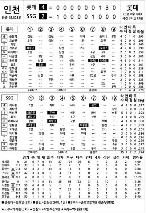 2024 Kbo리그 기록실 롯데 Vs Ssg 8월 1일