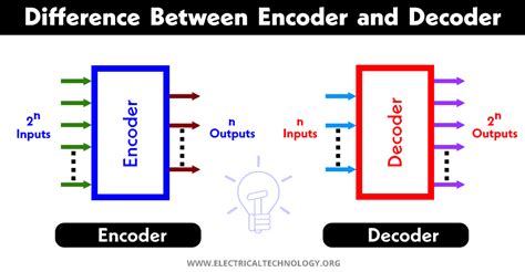 What Is The Difference Between An Encoder And Decoder At Alejandro