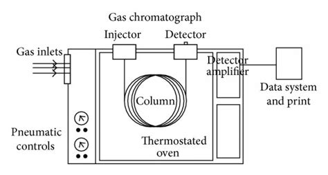 Structure diagram of gas chromatograph. | Download Scientific Diagram