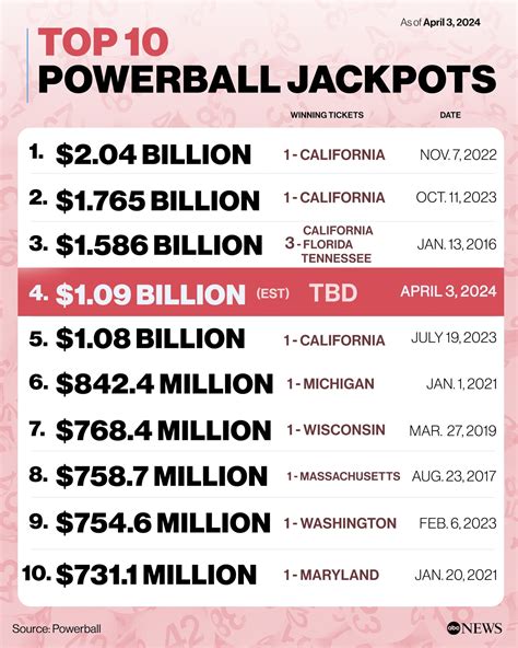 Powerball Jackpot Grows To 1 23 Billion After No Winner Again Abc News