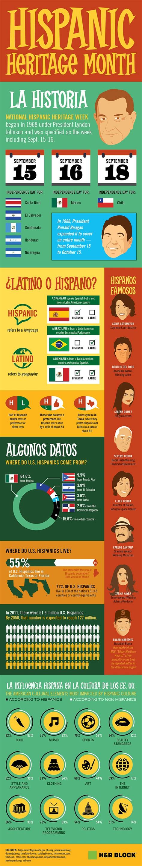 Hispanic Heritage Month Infographic