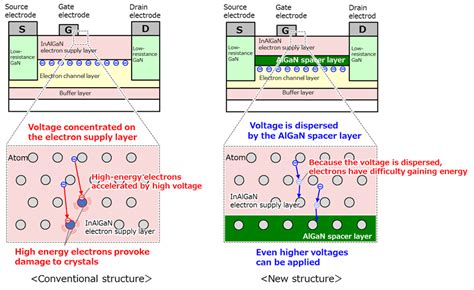 Fujitsu new crystal structure triples output power of GaN transistors