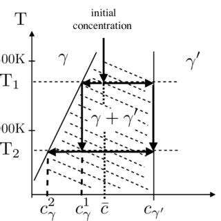 Schematic Ni Al Phase Diagram The Arrows Describe The Thermodynamic