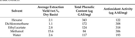 Table 1 From Extraction Of Phenolic Compounds From Populus Salicaceae