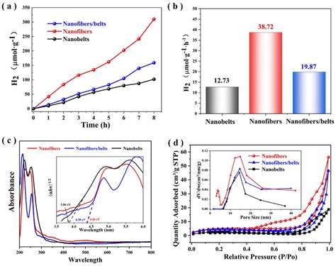 A B The Comparison Of Photocatalytic H2 Production Activities For