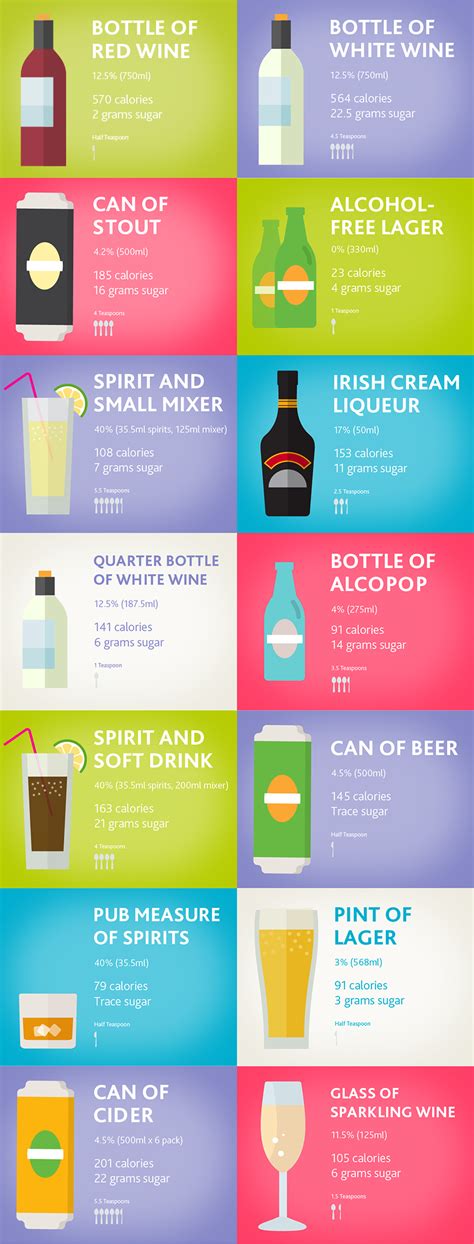 Carbs And Alcohol Calorie Chart