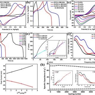 Electrochemical Characterization Of The As Prepared Materials In A