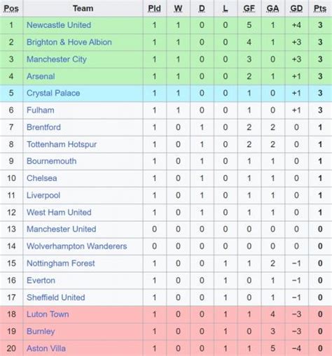 Klasemen Liga Inggris 2024 Amity Beverie