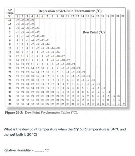 Dew Point Table Celsius