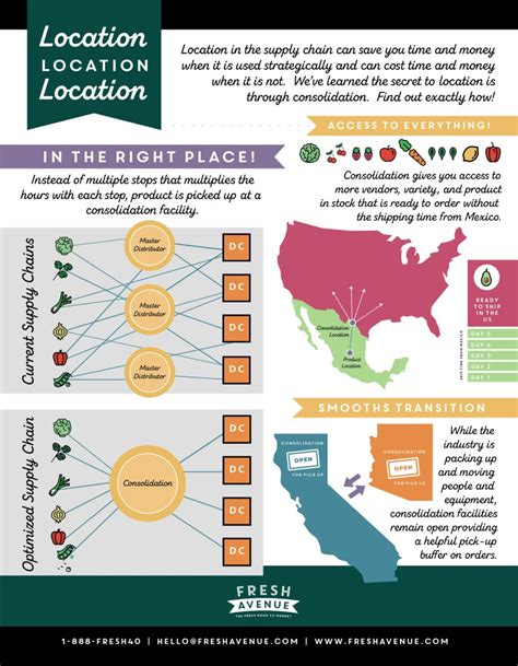 Location Location Location Infographic Fresh Avenue