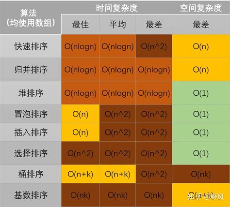 一文弄懂算法的时间和空间复杂度分析 知乎