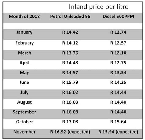 Petrol Price November 2018 First Decrease In Eight Months Expected