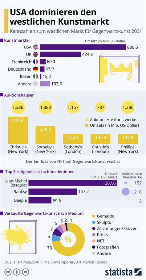 Infografik Usa Dominieren Den Westlichen Kunstmarkt Statista