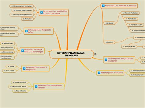 KETERAMPILAN DASAR MENGAJAR Mind Map