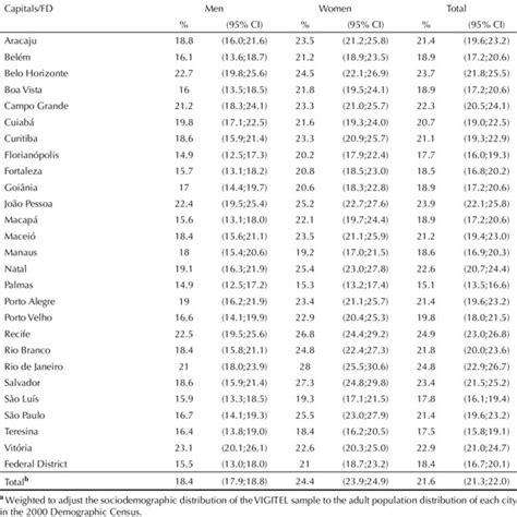 Prevalence A Of Self Reported Hypertension According To Sex Brazil