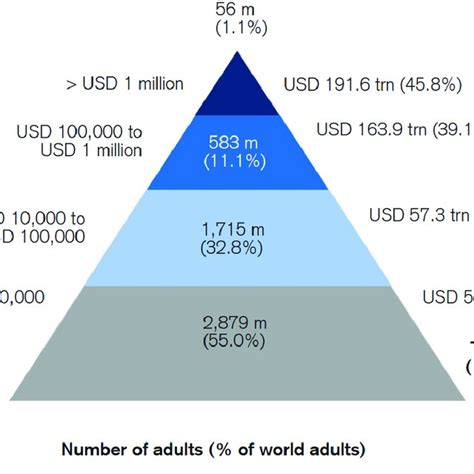 The Global Wealth Pyramid Of 2021 Download Scientific Diagram