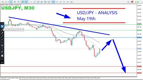 USD JPY INTRADAY Analysis On May 19 2022 By Nina Fx YouTube