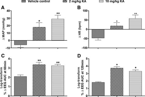 In Vivo Effects Of Pbs And Ka Induced And Mg Kg Seizures In Rats