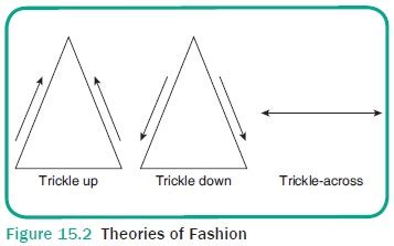 Theories Of Fashion Textiles And Dress Designing