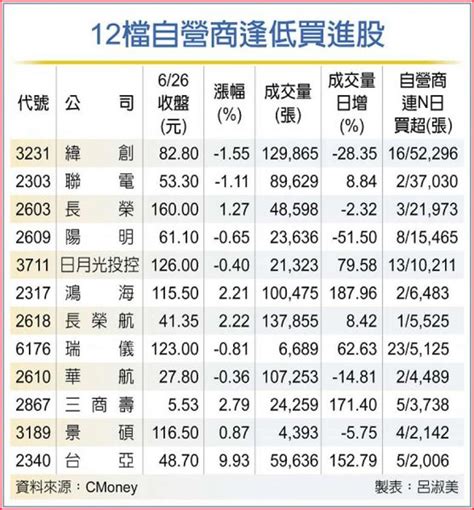 緯創、聯電等12檔 自營商逢低加碼 證券 工商時報