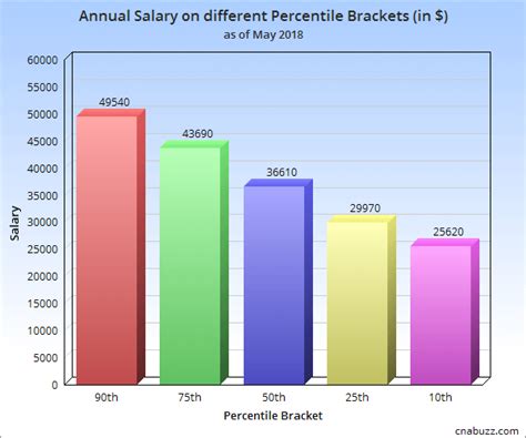 Cna Salary In New York Nursing Assistant Salary Outlook 2018