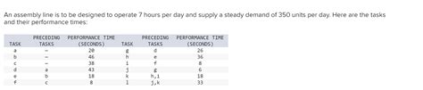 Solved An Assembly Line Is To Be Designed To Operate Chegg