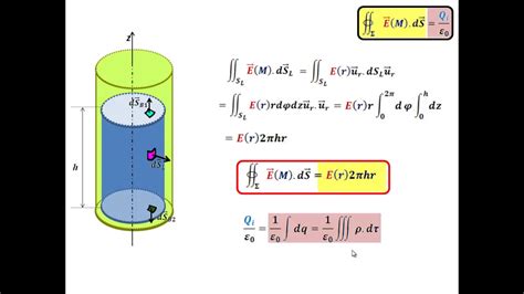 Comment Appliquer Le Théorème De Gauss Sous Sa Forme Intégrale Youtube