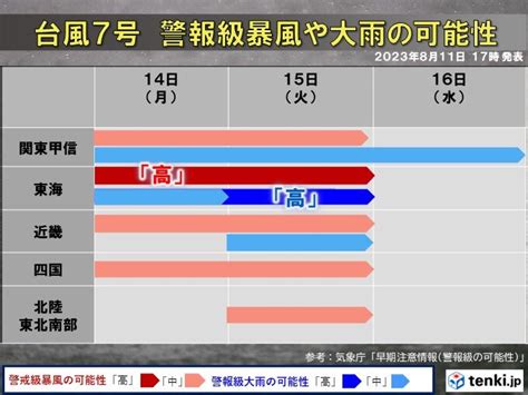 台風7号お盆を直撃 14日～警報級暴風・大雨の可能性 接近前から高波警戒 特徴は気象予報士 石榑 亜紀子 2023年08月11日 日本