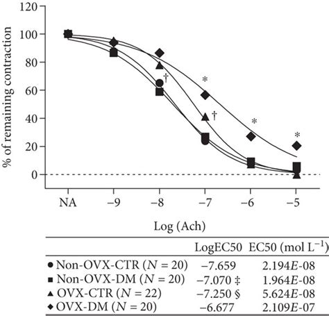 Ach Induced Relaxation Achir Of Isolated Rat Aorta Rings In Download Scientific Diagram