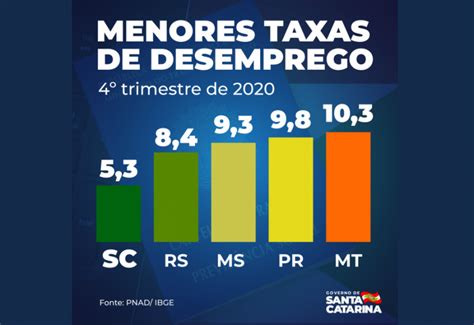 Santa Catarina registra menor taxa de desemprego do país no quarto