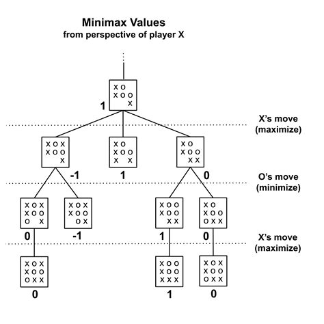 Minimax Strategy - Justin Skycak