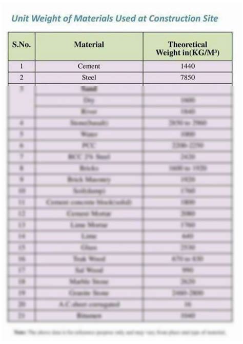 solution unit weight  materials  construction site studypool