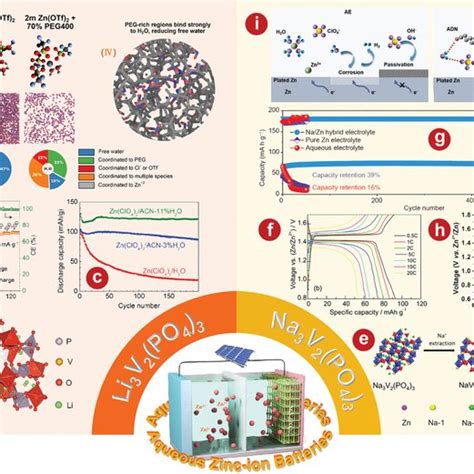 A The Crystal Structure Of Vo2b B Continuous Cycles Of Bare Vo2 Download Scientific