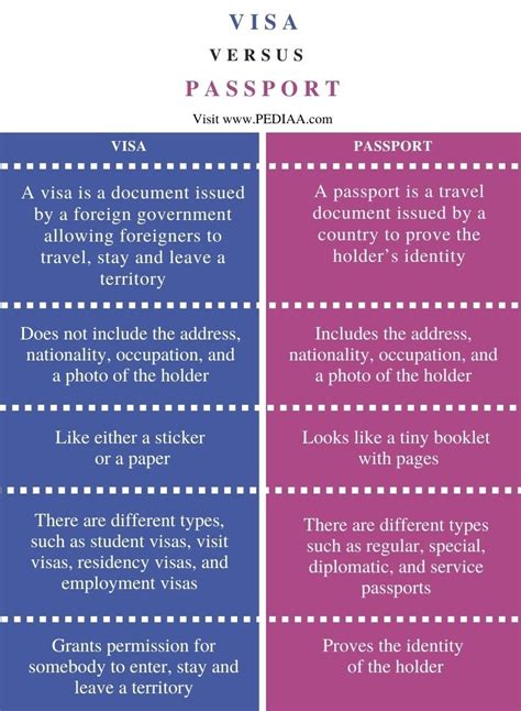 What Is The Difference Between Visa And Passport Pediaacom