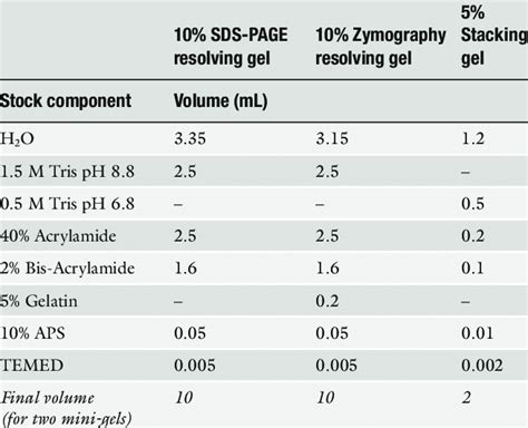 Sds Page Gel Recipe 40 Acrylamide Bryont Blog